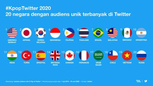 K-Pop Jadi Bahasan Utama Warga Twitter Indonesia