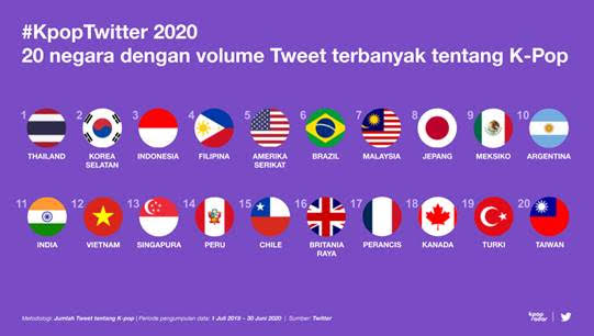 K-Pop Jadi Bahasan Utama Warga Twitter Indonesia