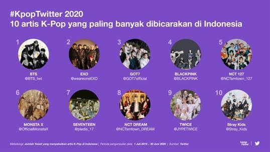 Ini 10 Artis K-Pop yang Paling Banyak Dibicarakan di Twitter Indonesia