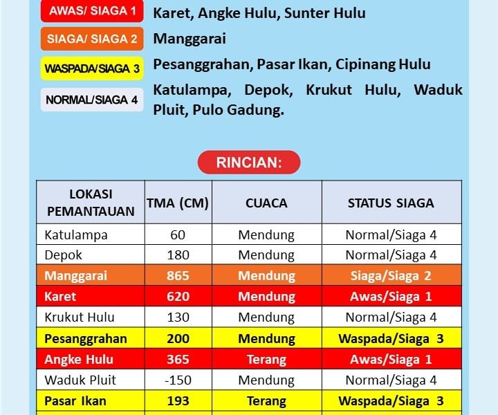 UPDATE BANJIR JAKARTA: Tiga Pintu Air Siaga 1