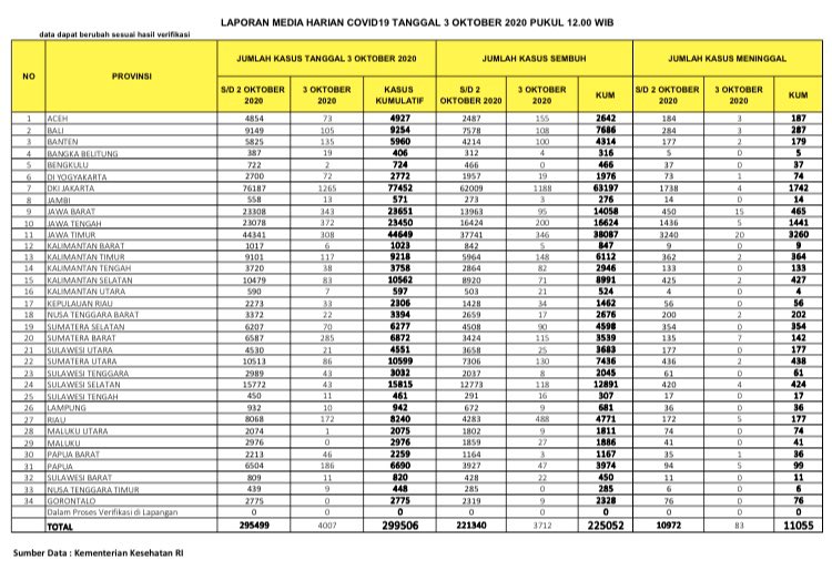 update covid, virus corona, provinsi tertinggi kematian