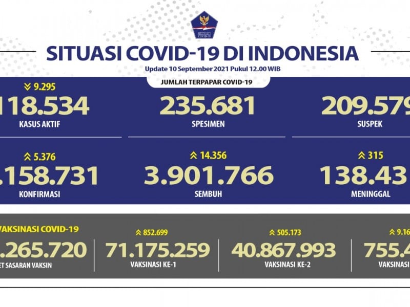 update kasus covid hari ini