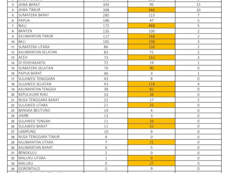 updata kasus covid, update corona, virus corona, 3 oktober 202