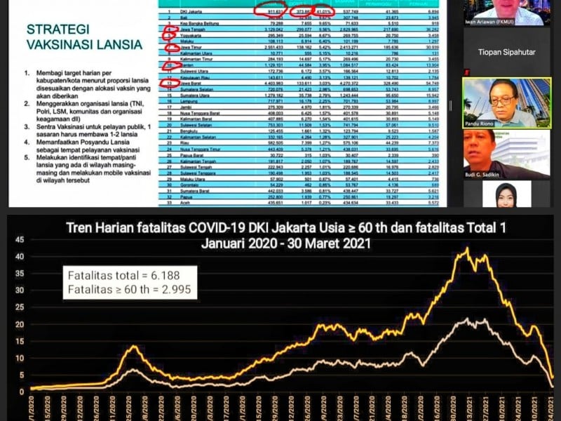 Vaksinasi Covid-19 Lansia di Jakarta di Atas 50 Persen, Angka Kematian Menyusut