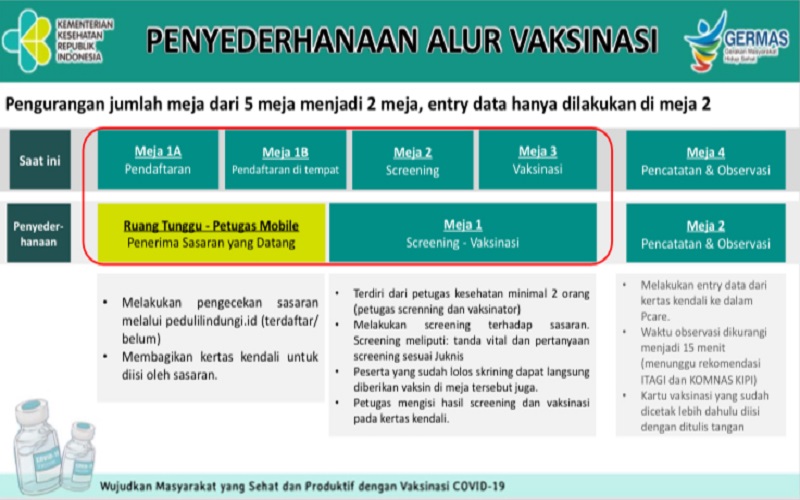 Simak! Ini Alur Vaksinasi Covid-19 Terbaru