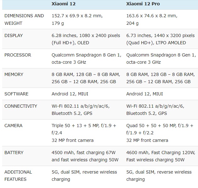 Xiaomi 12 vs Xiaomi 12 Pro, Ini Perbedaan Spesifikasi dan Harga!