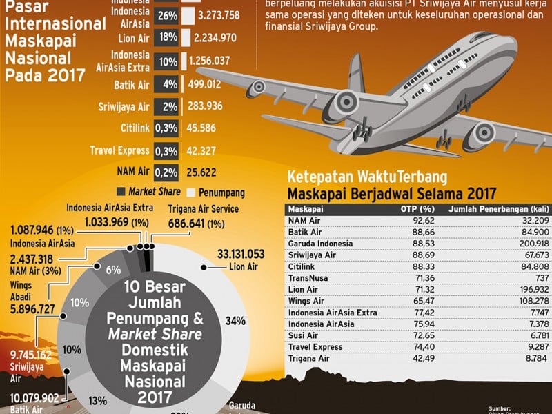 Putus dengan Garuda, Sriwijaya Air Group Dapat 3 Mitra Baru