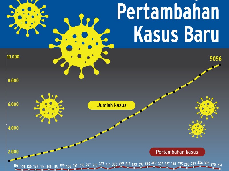 3 Hari Berturut-turut, Angka Kasus Baru Covid-19 Turun. Tanda-Tanda Positif?