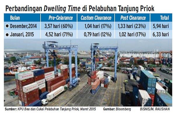 Inilah Tujuh Langkah Percepatan Waktu Tinggal Kontainer