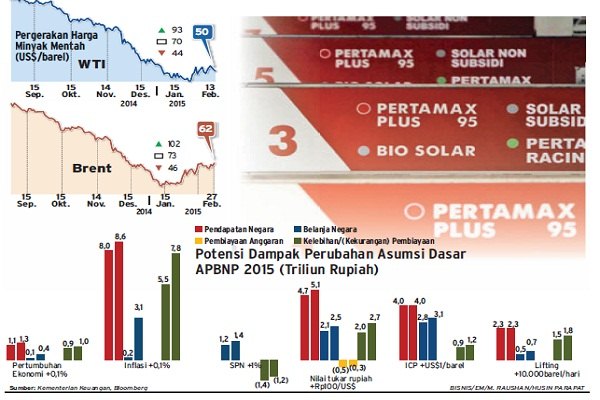 TIM HARGA MINYAK INDONESIA: Harga  Maret Turun US$0,66