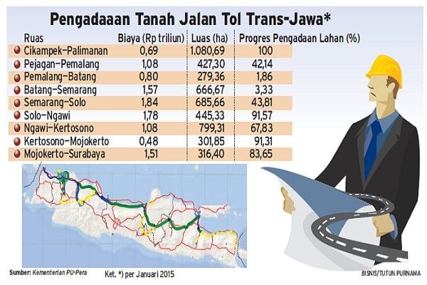 Tahun Depan, Tol Trans Jawa Tersambung