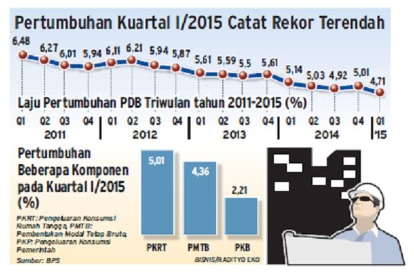 PERTUMBUHAN EKONOMI INDONESIA: 5,3% Masih Mungkin Dicapai, Kata Bank Indonesia