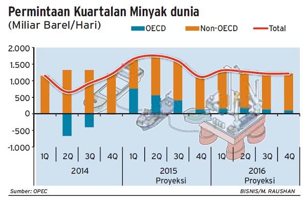 HARGA MINYAK: Kembali Turun Akibat Sikap Arab Saudi