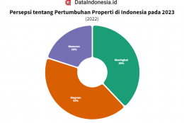 Survei: Pasar Properti Indonesia Diproyeksi Stagnan