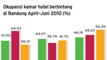 Tingkat hunian hotel di Bandung 52,44%