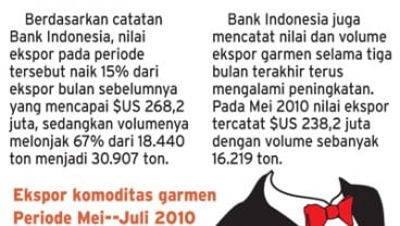 Ekspor garmen Jabar Juli 2010 naik 15%