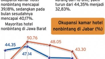 Hunian hotel nonbintang naik 2,5%