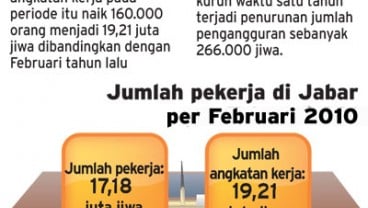 Pekerja di Jabar tambah 390.000 orang