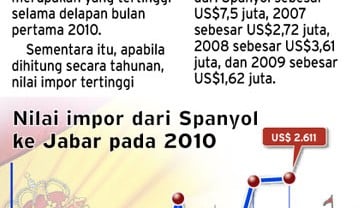 Impor dari Spanyol kembali naik