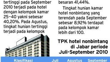 Tingkat hunian kamar hotel nonbintang 37%