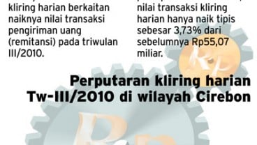 Kliring harian di Cirebon naik 21,9% 