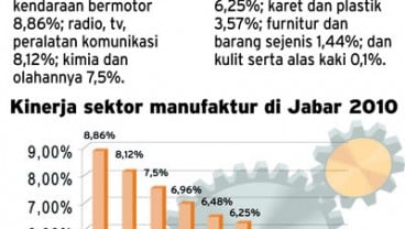 Produksi delapan sektor manufaktur di Jabar naik