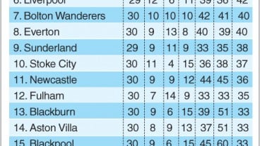 Klasemen Liga inggris 2010/2011