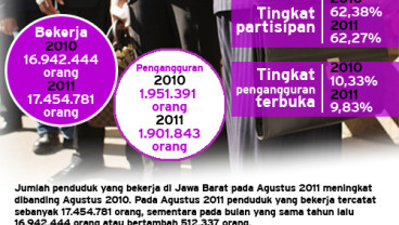 Penduduk yang bekerja di Jabar naik 3,02%