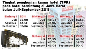 Tingkat hunian kamar hotel naik 2,89%