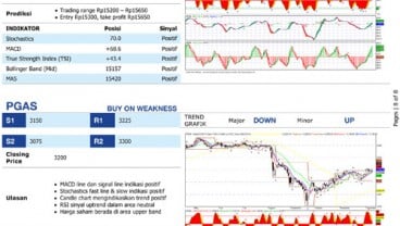 Valbury: Buy on weakness saham INTP & PGAS