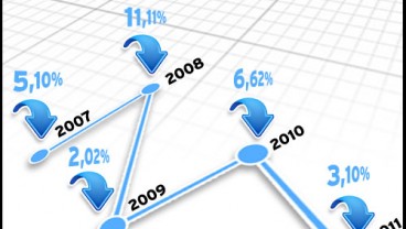 Inflasi Januari–Desember gabungan 7 kota Jabar 2007-2011