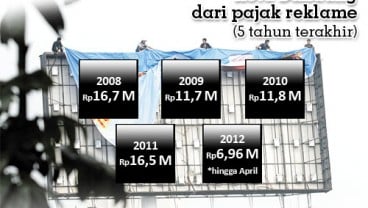 DATA BISNIS: Pajak Reklame Kota Bandung Tahun 2012