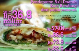 DATA BISNIS:  Pendapatan Asli Daerah Kota Bandung dari pajak restoran