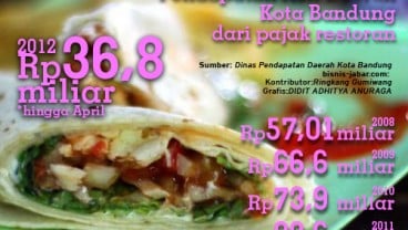 DATA BISNIS:  Pendapatan Asli Daerah Kota Bandung dari pajak restoran