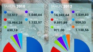 DATA BISNIS: Produksi Ikan Kab. Bandung Barat Tahun 2012