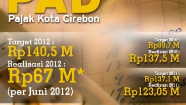 DATA BISNIS: PAD Pajak Kota Cirebon