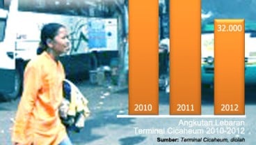 DATA BISNIS: Pemudik Via Terminal Cicaheum Menurun