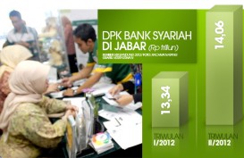 DATA BISNIS: DPK Bank Syariah di Jabar Naik 5,39%