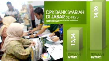 DATA BISNIS: DPK Bank Syariah di Jabar Naik 5,39%