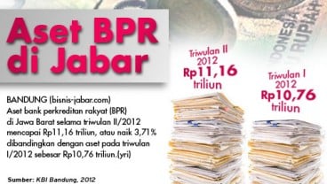 DATA BISNIS: Aset Bank BPR di Jabar Tumbuh 3,71%