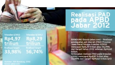 DATA BISNIS: Realisasi PAD Jabar 56,74% Per Triwulan II/2012