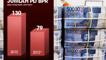 Populasi BPR di Jabar Susut 39%