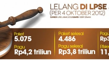 DATA BISNIS: Lelang LPSE Jabar Capai Rp4,2 Triliun Per 4 Oktober 2012