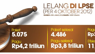 DATA BISNIS: Lelang LPSE Jabar Capai Rp4,2 Triliun Per 4 Oktober 2012