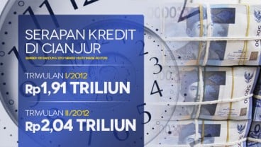 DATA BISNIS: Kredit di Cianjur Rp2,04 Triliun Per TW II/2012