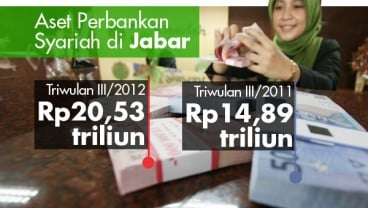 DATA BISNIS: Aset Perbankan Syariah di Jabar Tumbuh 37,87%