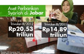 DATA BISNIS: Aset Perbankan Syariah di Jabar Tumbuh 37,87%