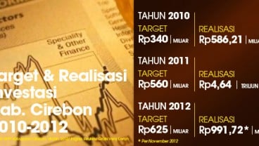 Investasi Kabupaten Cirebon 2012 Dekati Rp1 Triliun