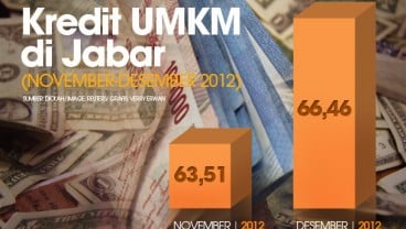 DATA BISNIS: Kredit UMKM di Jabar  Naik 4,64%