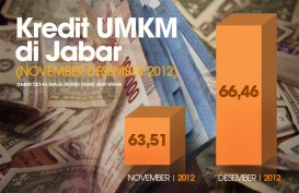 DATA BISNIS: Kredit UMKM di Jabar  Naik 4,64%